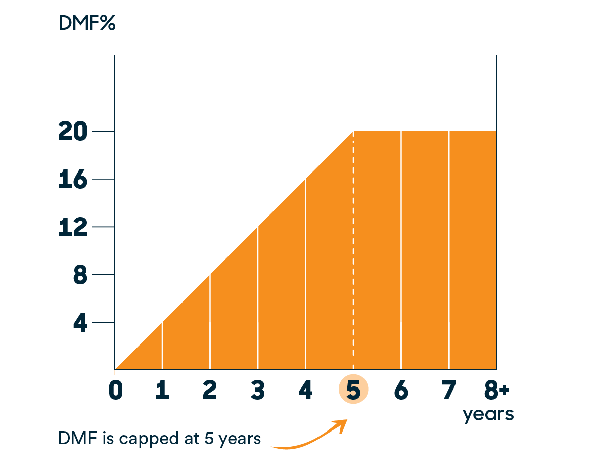 DMF Graph