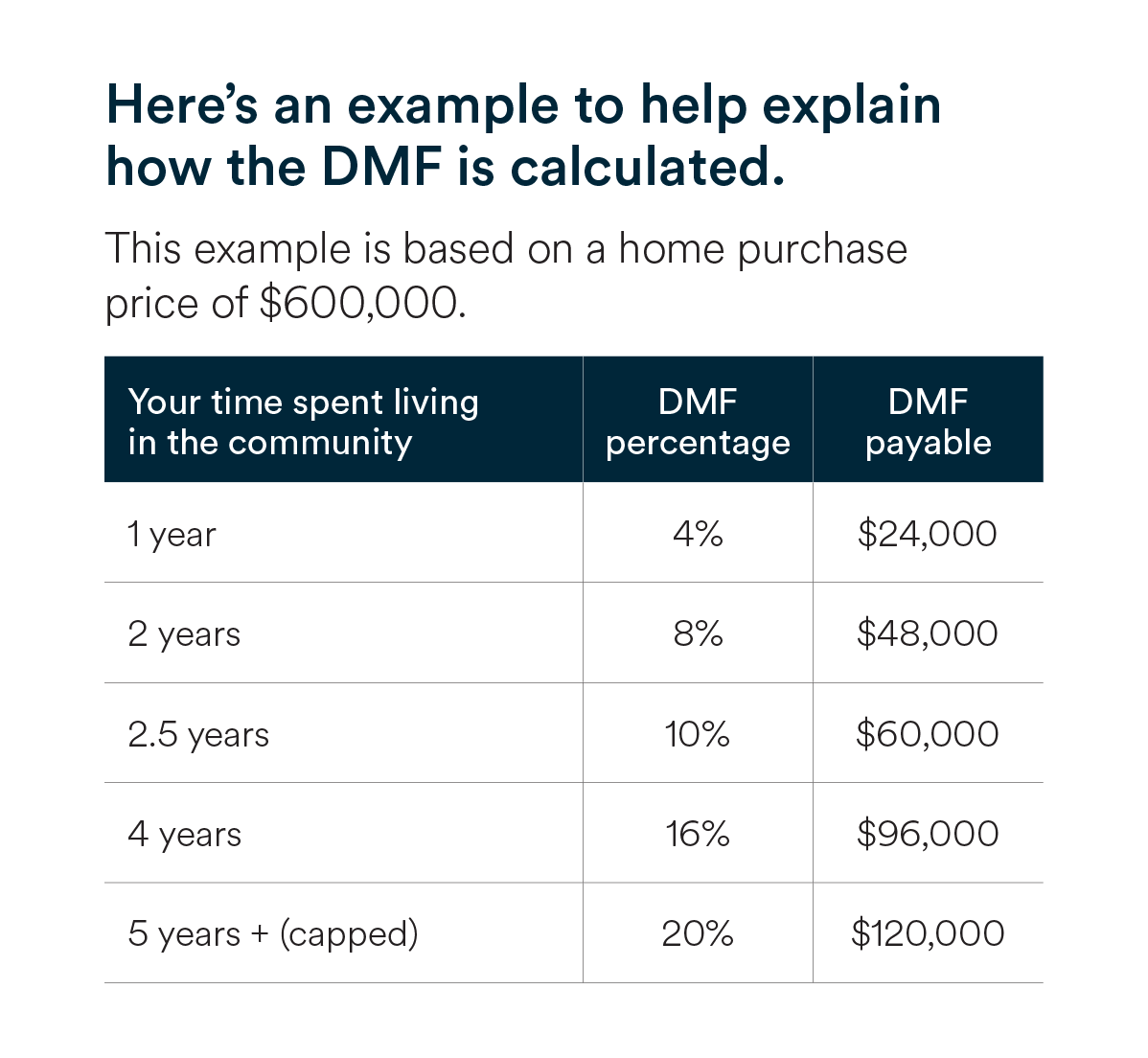 DMF Calculation
